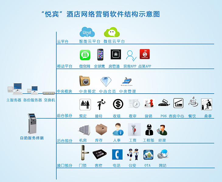 酒店網(wǎng)絡(luò)營(yíng)銷軟件